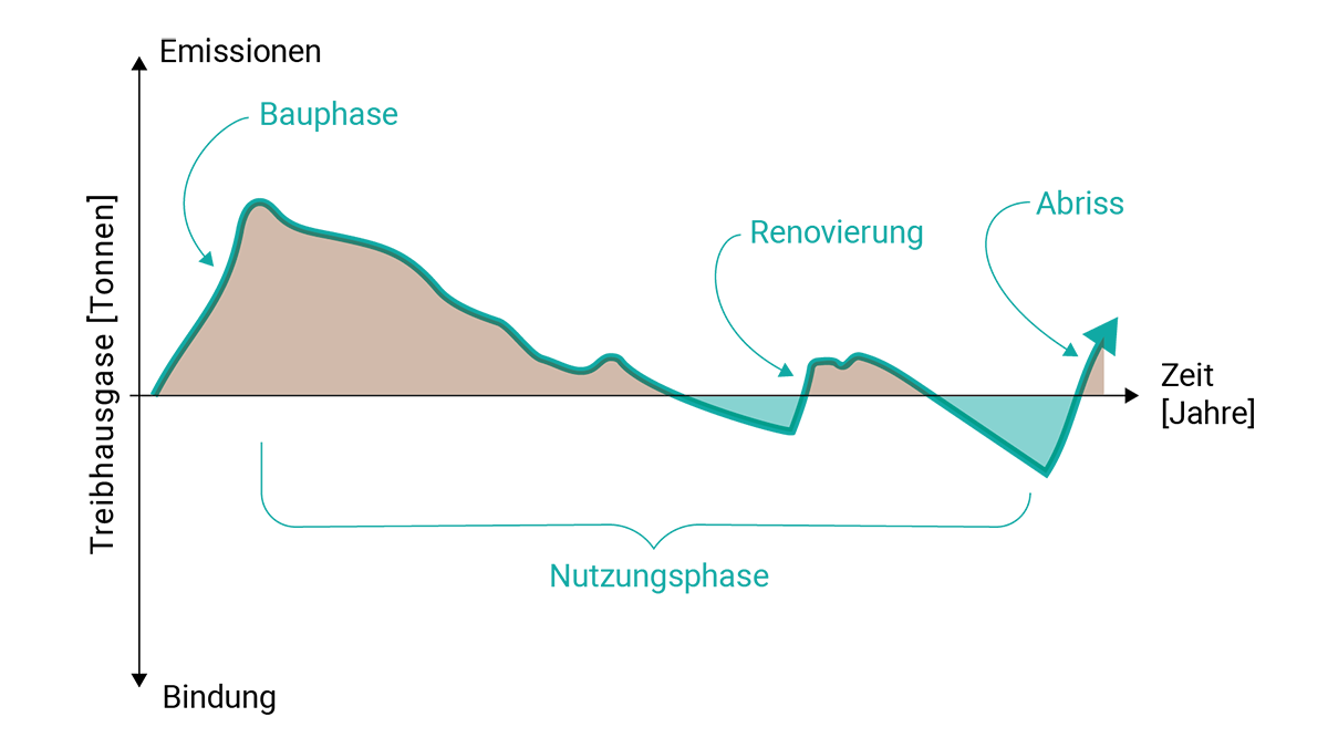 Schemagrafik Klimabilanz C2C