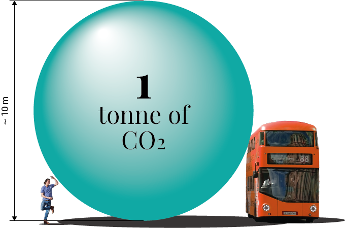 diagram one tonne of co2