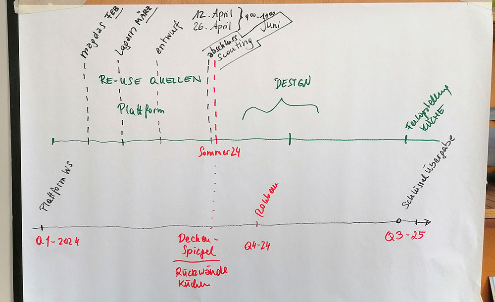 Materialnomaden Workshop 2 Zeitplan Flipchart